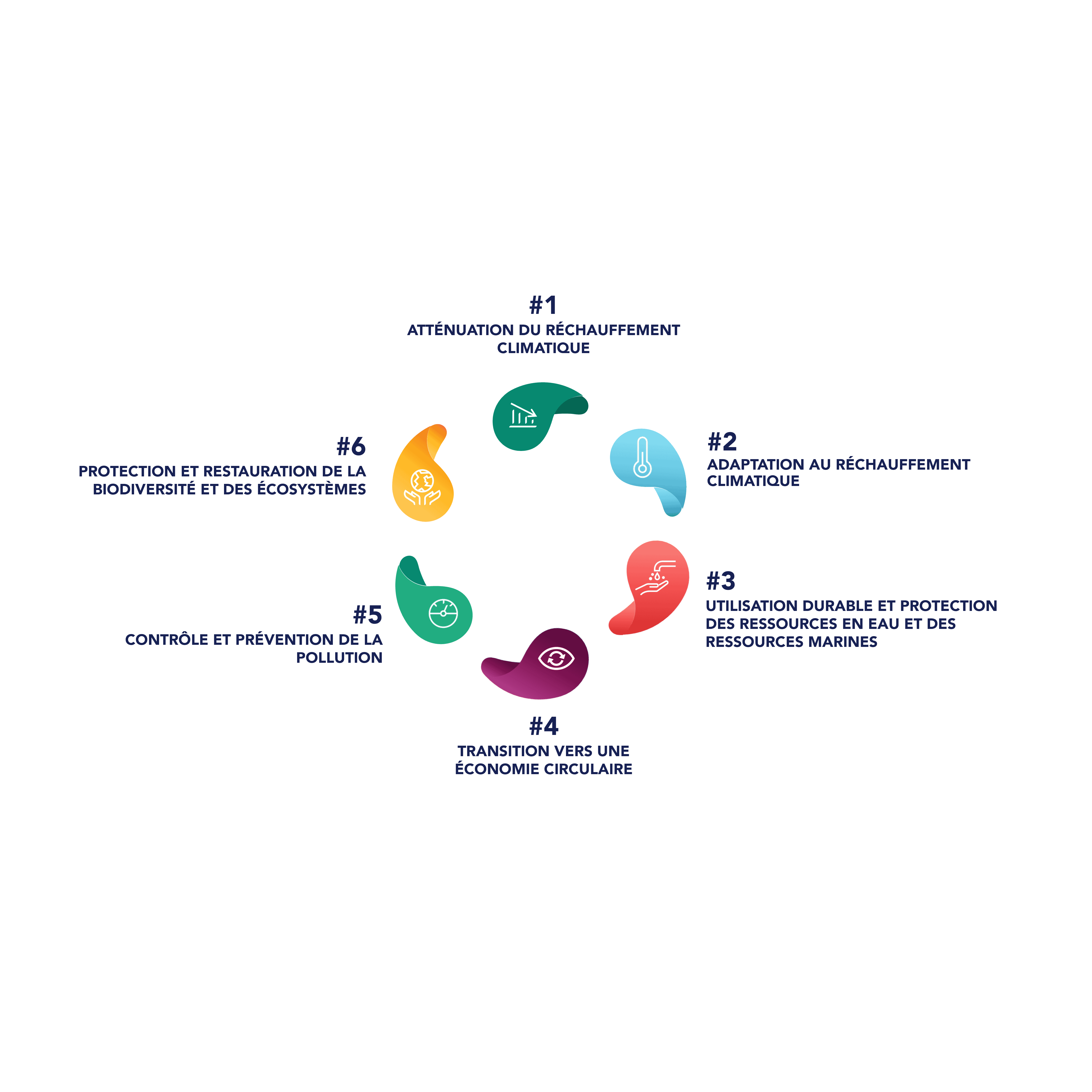 Schéma des 6 objectifs environnementaux de la taxonomie verte