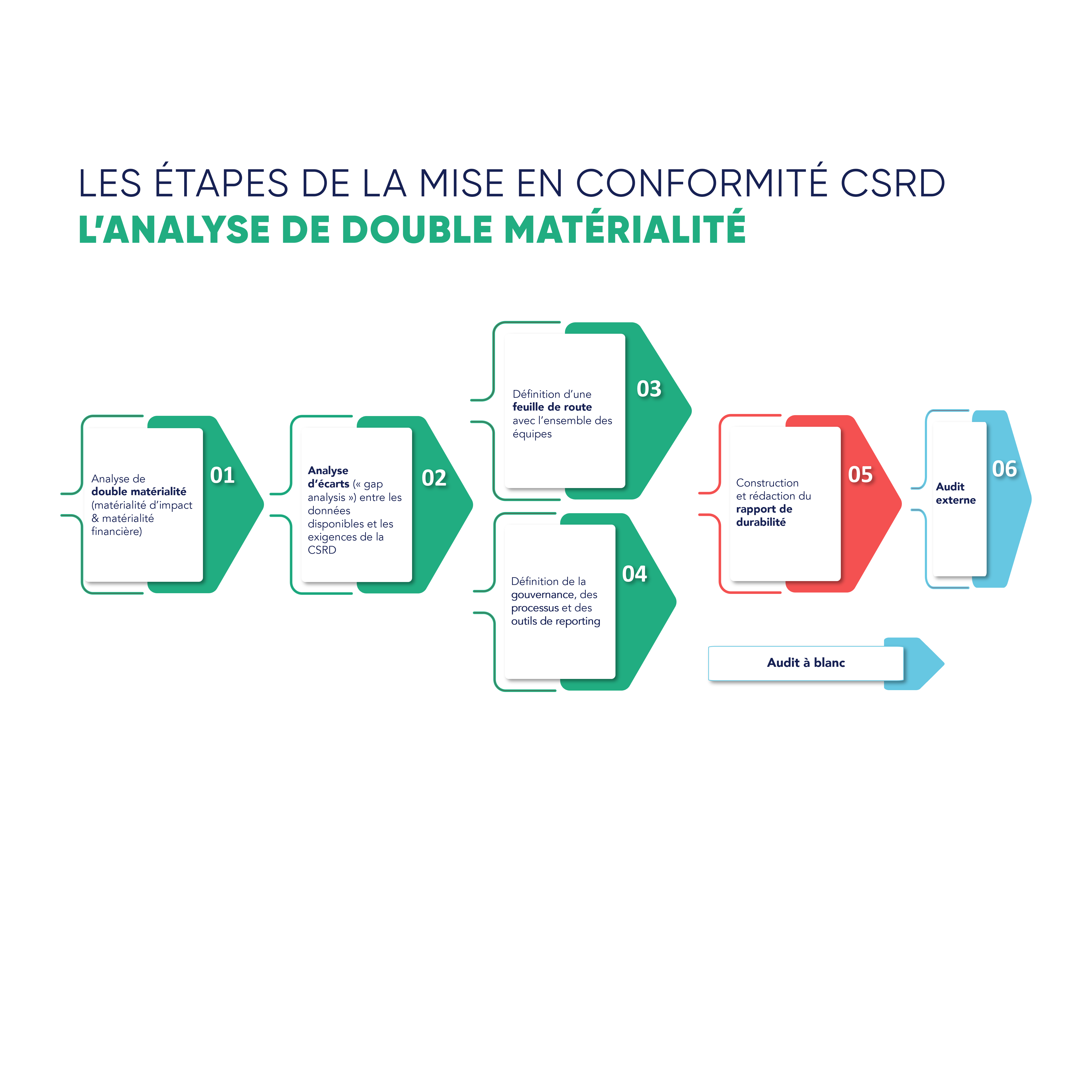 Schéma sur les étapes de la réponse à la CSRD