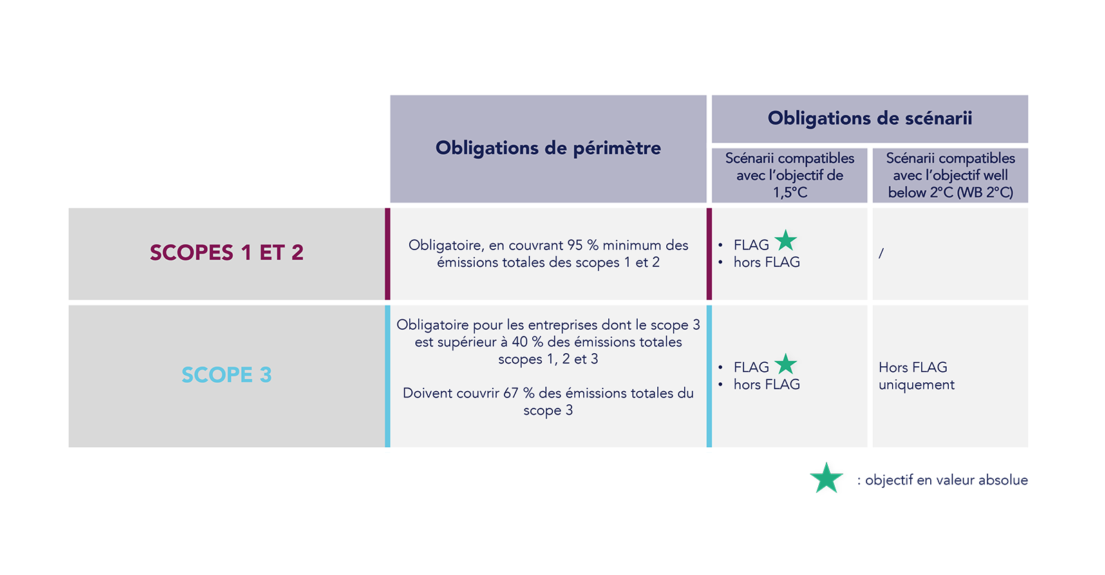Obligations de périmètres et de scénarii SBT FLAG