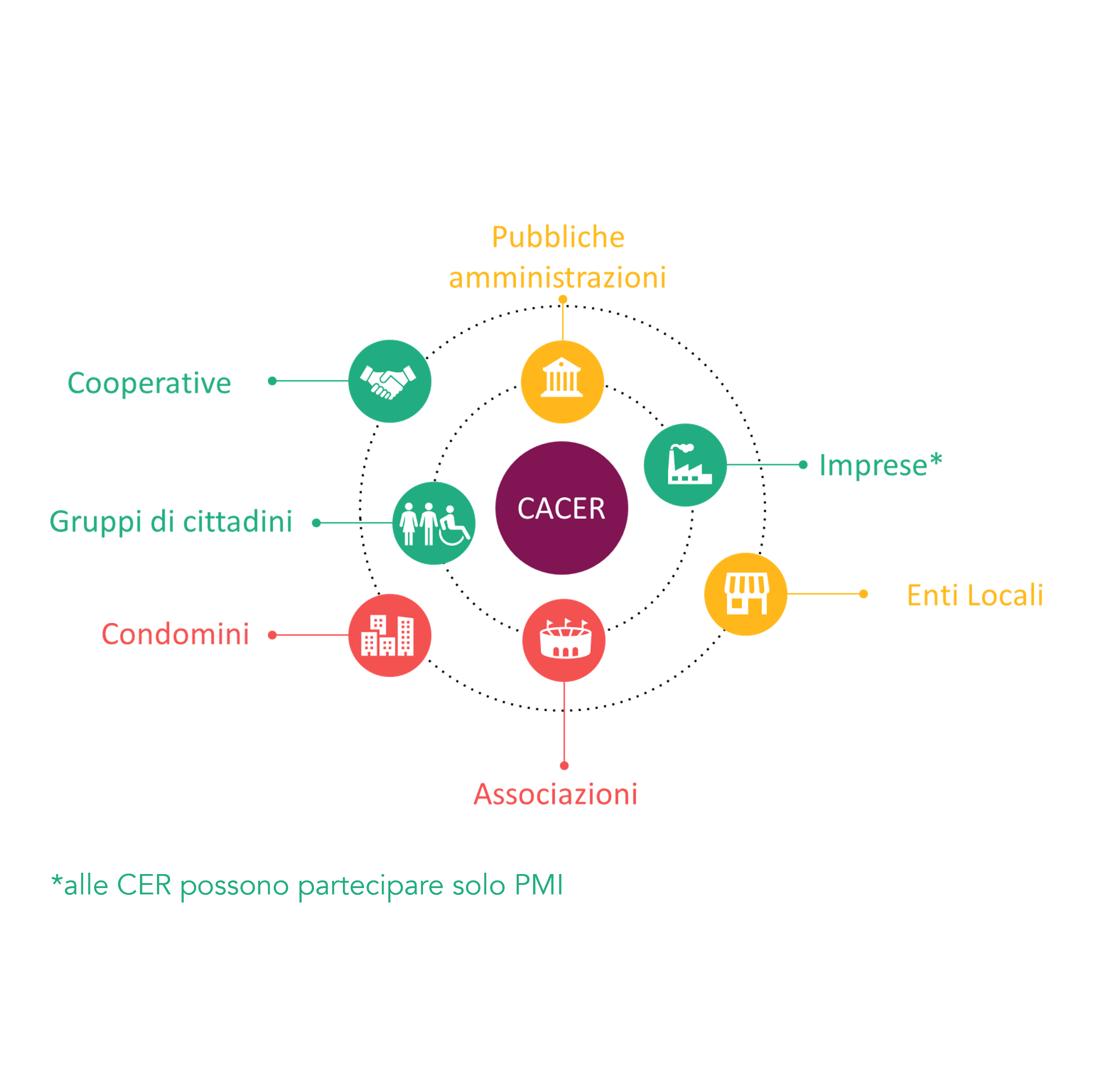 Grafica sugli attori delle communità energetiche rinnovabili