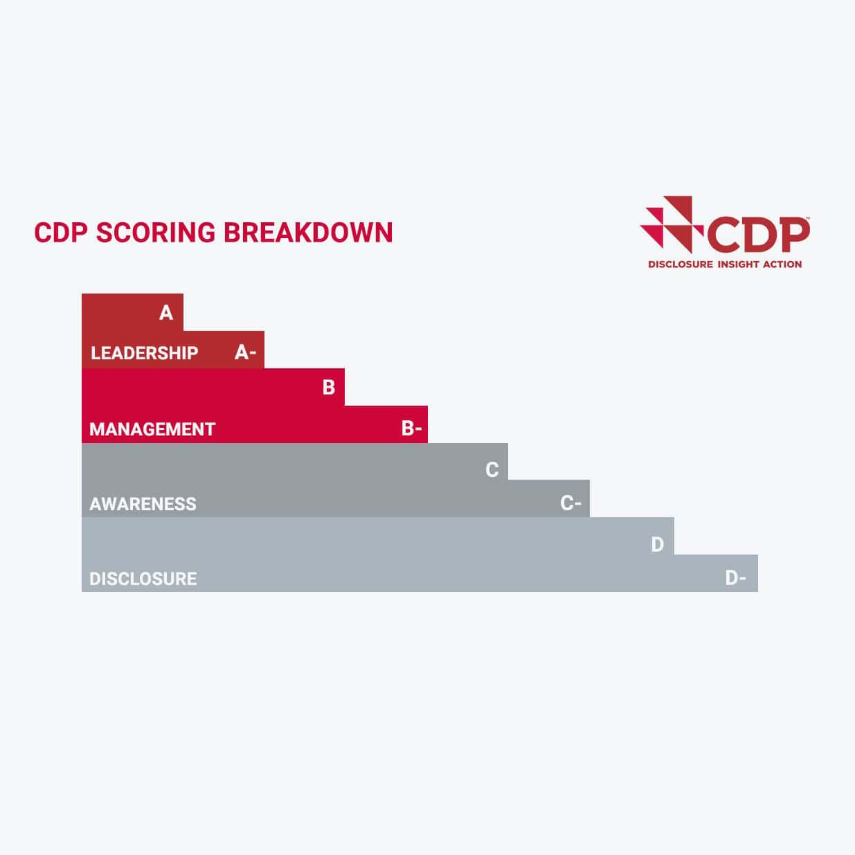 Notation du Carbon Disclosure Project cDP