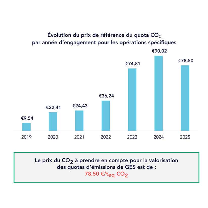 Graphique d'évolution du prix du quota carbone par année d'engagement pour les opérations spécifiques