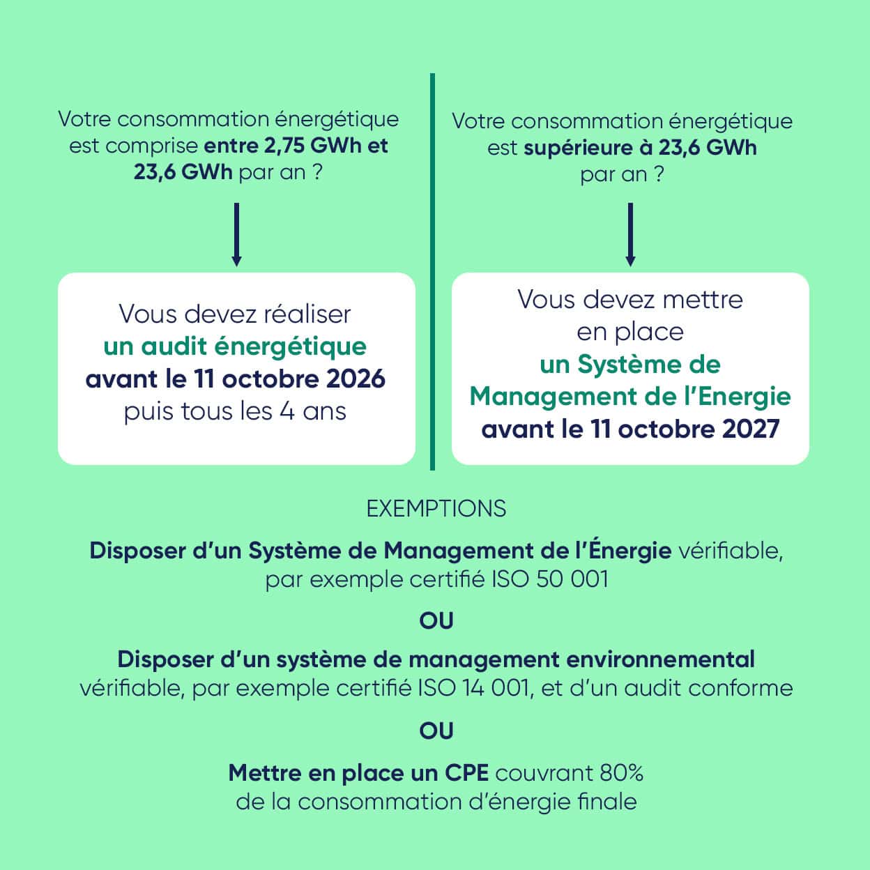 Le SMÉ est obligatoire avant le 11 octobre 2027, si votre consommation d’énergie annuelle finale est supérieure ou égale à 23,6 GWh.