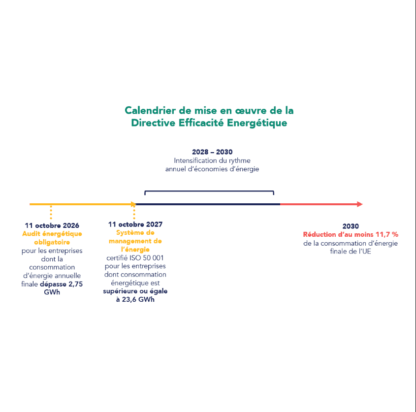 Calendrier de mise en œuvre de la directive efficacité énergétique