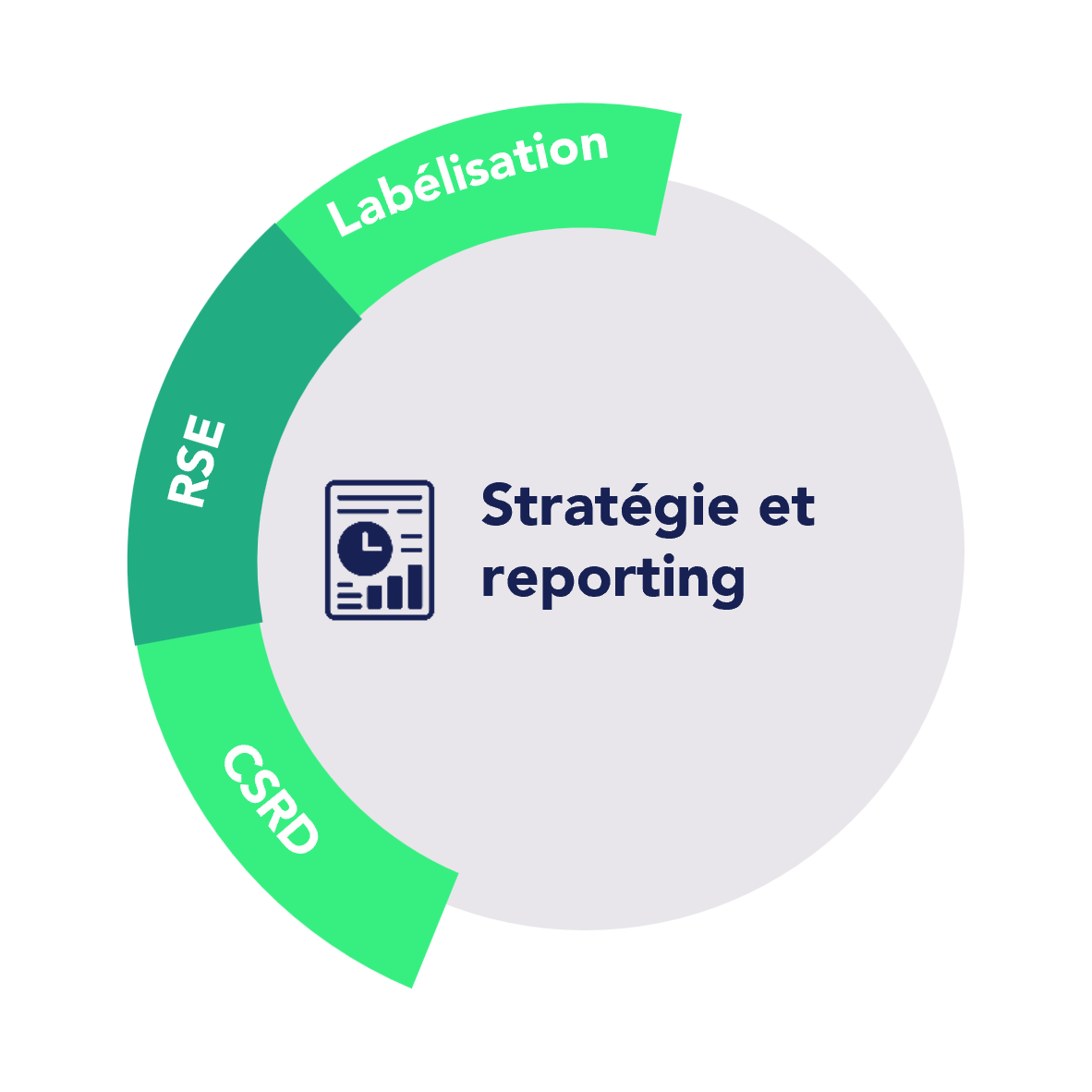 Schéma illustrant les offres labélisation, RSE et CSRD